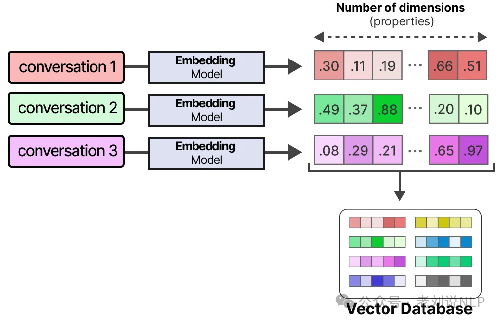 Converting text to embeddings for vector database storage