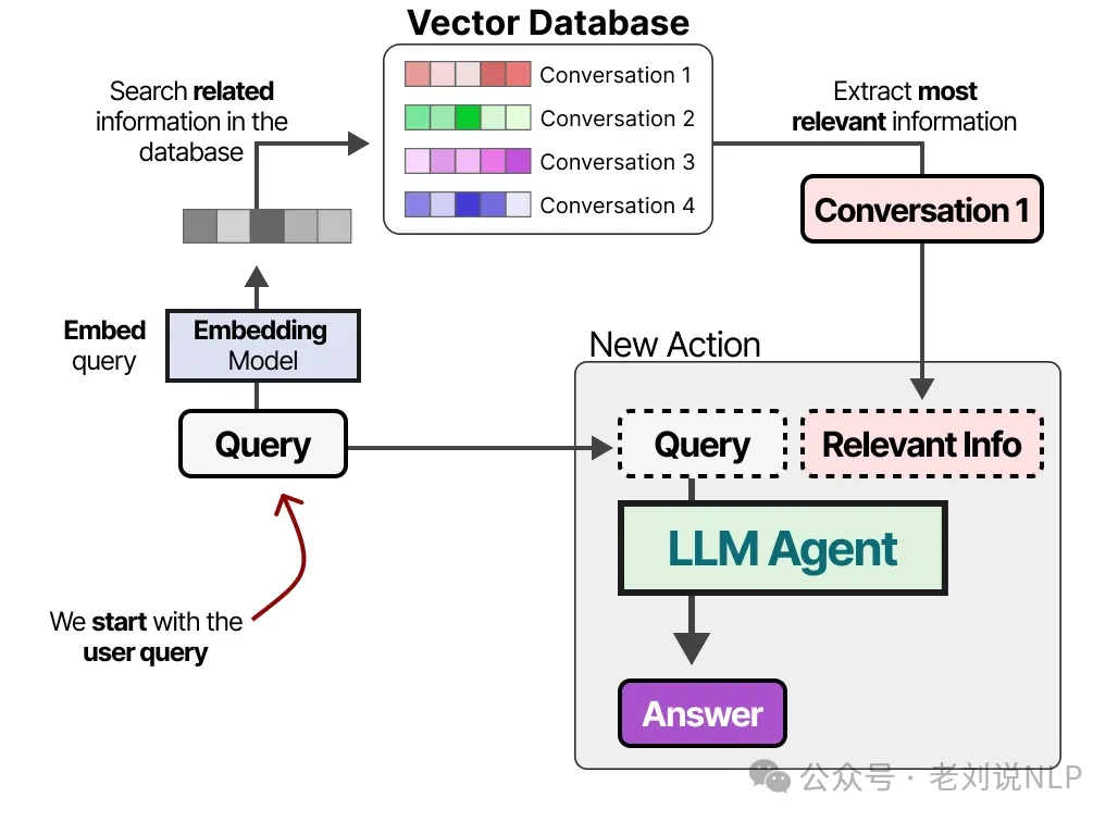 Semantic search comparing embeddings to retrieve relevant information