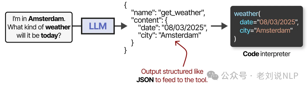 LLM generating JSON-formatted output to match tool API specification
