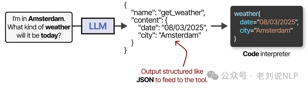 LLM generating JSON-formatted output to match tool API specification