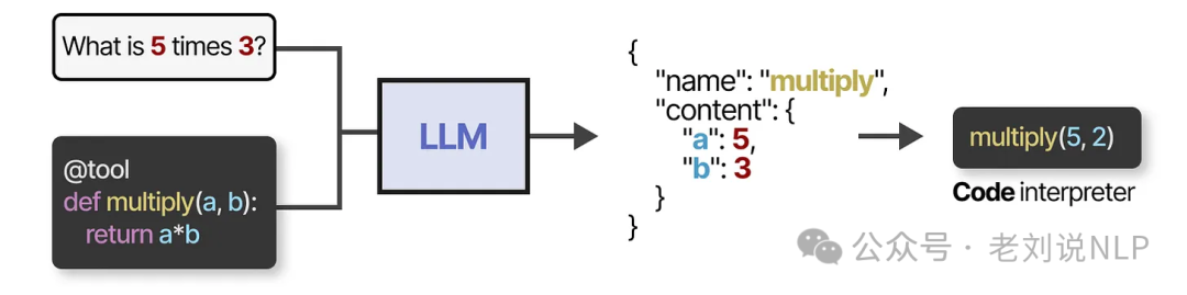 Function calling example with LLM invoking custom multiplication function