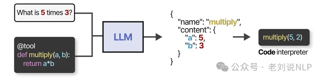 Function calling example with LLM invoking custom multiplication function