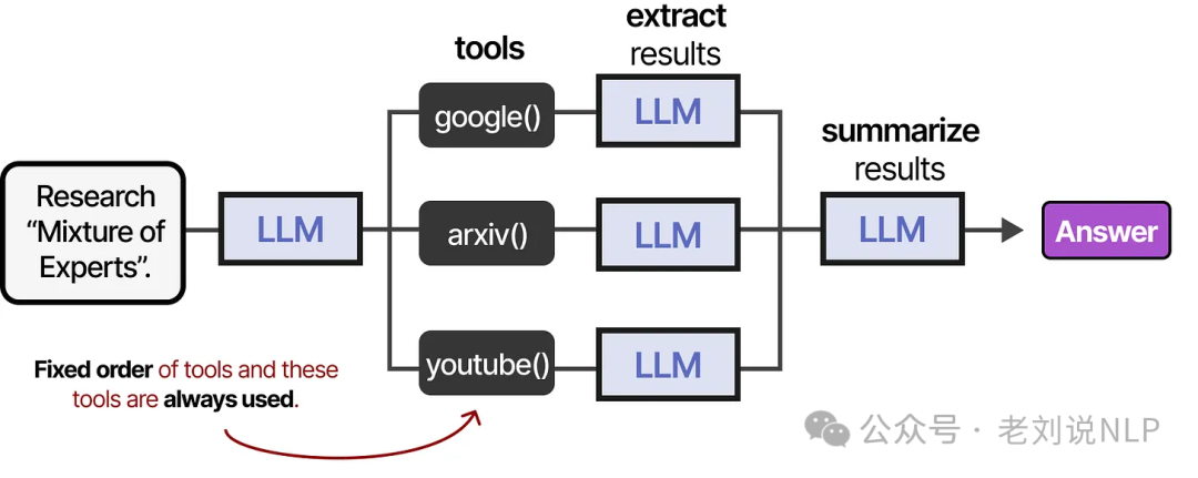 Simple agent using tools in fixed predefined sequential workflow