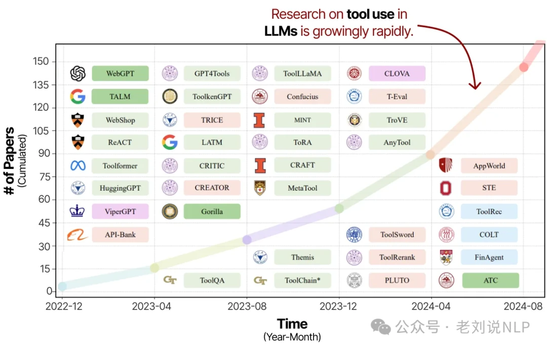 Tool learning research landscape showing growth in LLM capabilities
