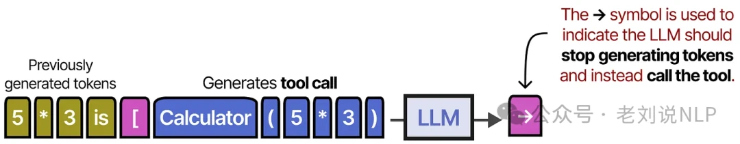 Toolformer pausing generation at arrow token to execute API call