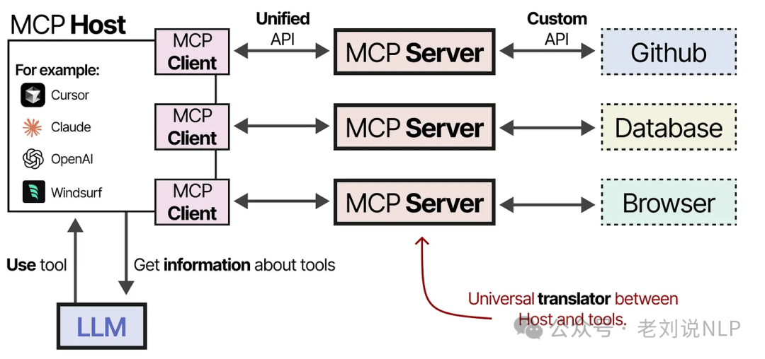 Model Context Protocol architecture with Host Client and Server components