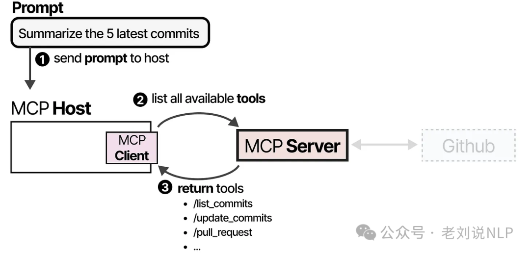 MCP Host querying Server to discover available tool capabilities