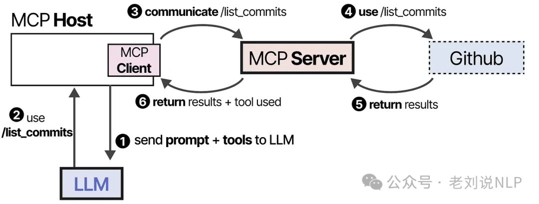 LLM requesting GitHub tool execution through MCP Server workflow
