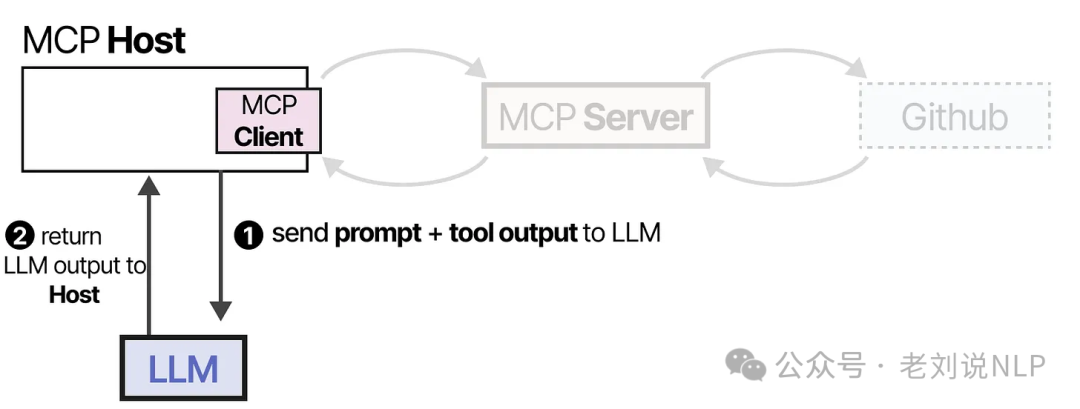 LLM generating user summary from MCP tool output results