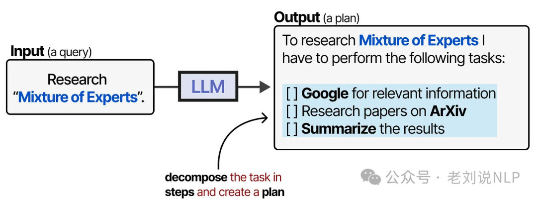 Agent planning process breaking complex goal into actionable steps