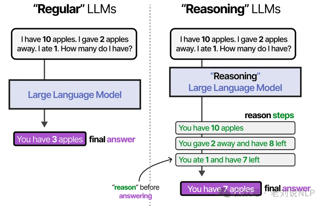 LLM thinking through problem using step-by-step reasoning approach