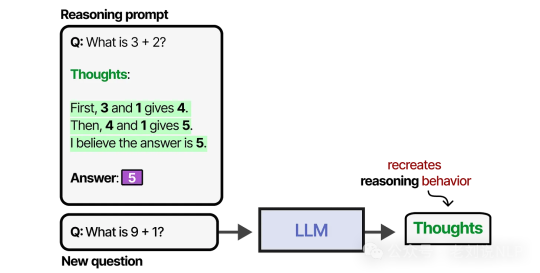 Few-shot prompting examples demonstrating reasoning process patterns