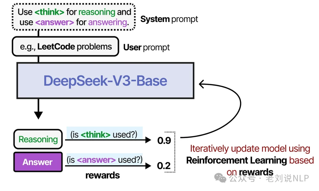 Training LLM on thought processes using reinforcement learning rewards