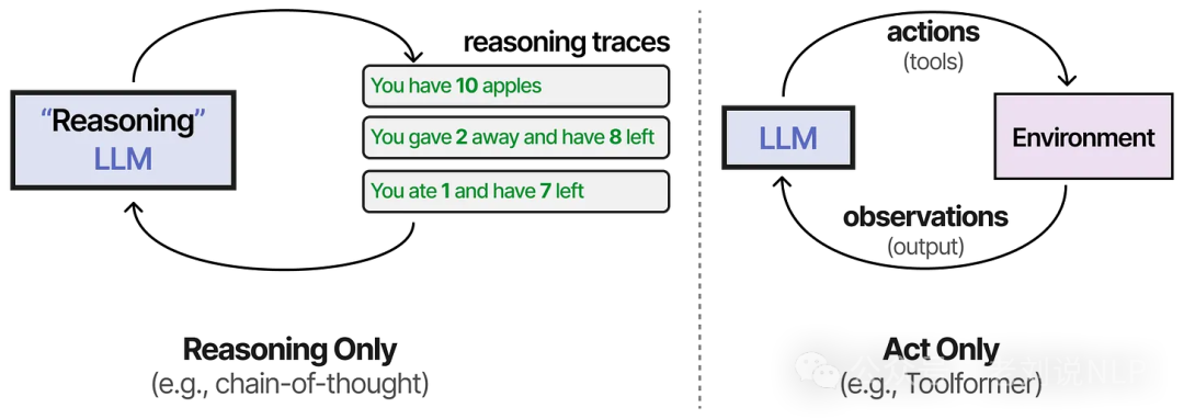 ReAct framework overview connecting reasoning with action execution