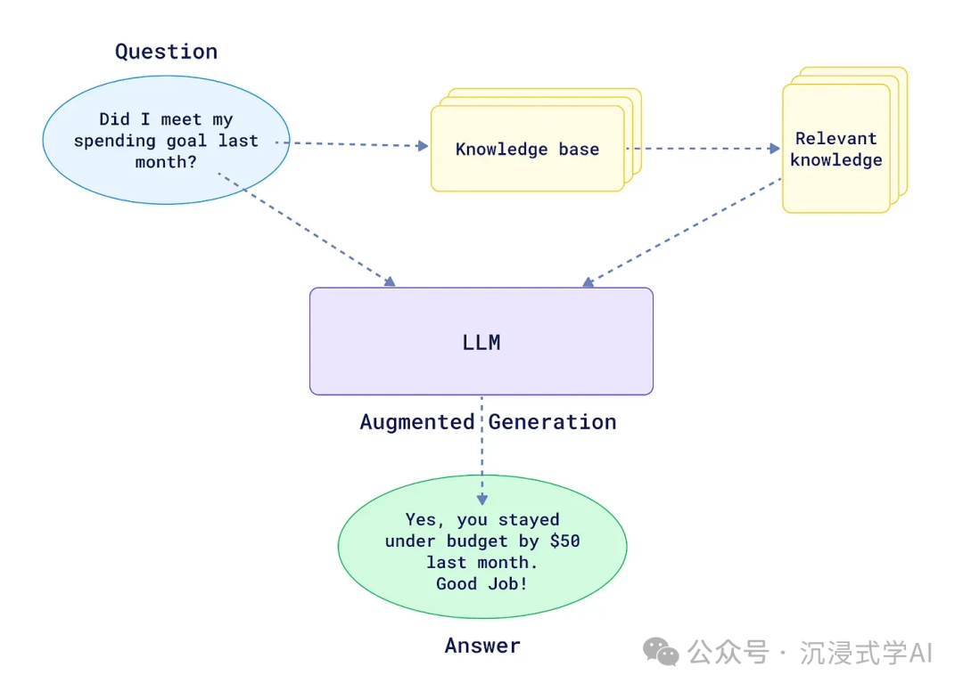 RAG framework architecture diagram showing retrieval and generation pipeline components