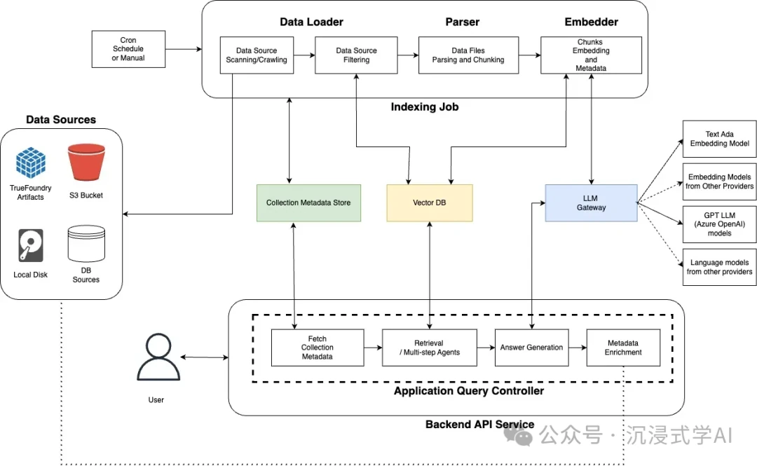 Cognita knowledge-intensive RAG system supporting knowledge graphs and multimodal data
