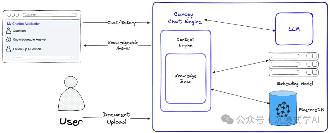 Canopy modular RAG framework by Pinecone for customized enterprise knowledge management