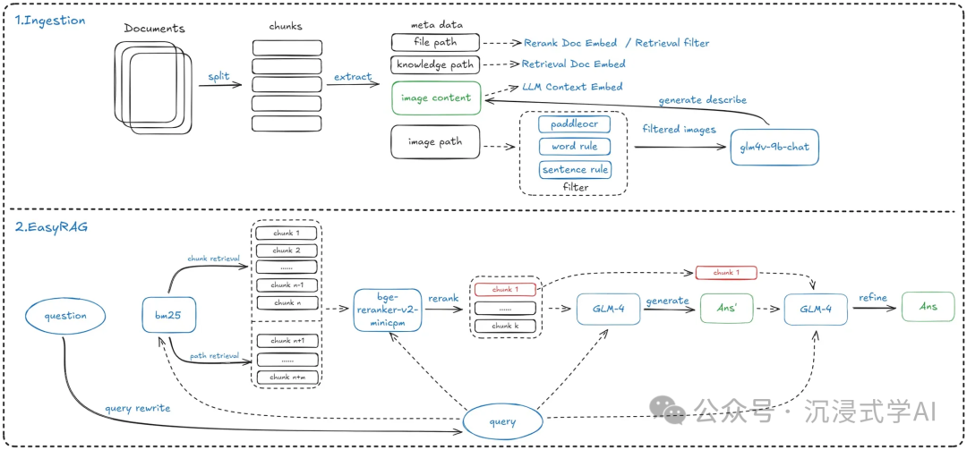 EasyRAG web automation framework for intelligent content generation and data scraping