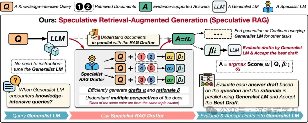 Draft-And-Refine RAG iterative writing process with multi-step information retrieval and refinement
