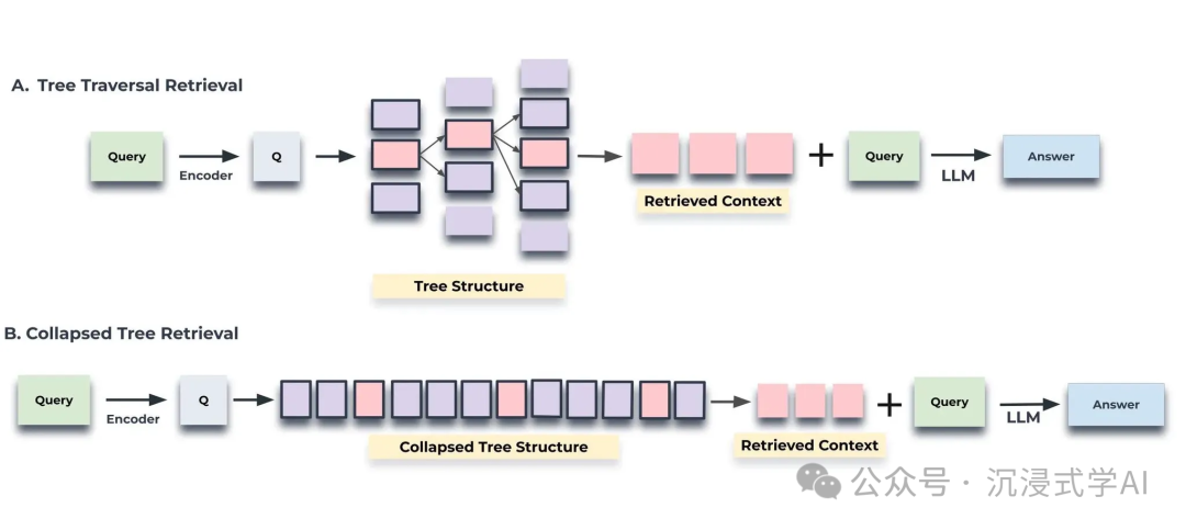 RecursiveRAG hierarchical retrieval drilling down through nested document structures