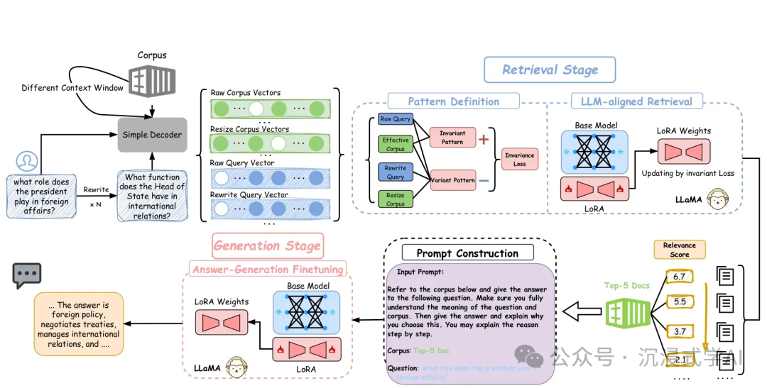 Invariant-RAG alignment techniques for robust and consistent retrieval-generation processes
