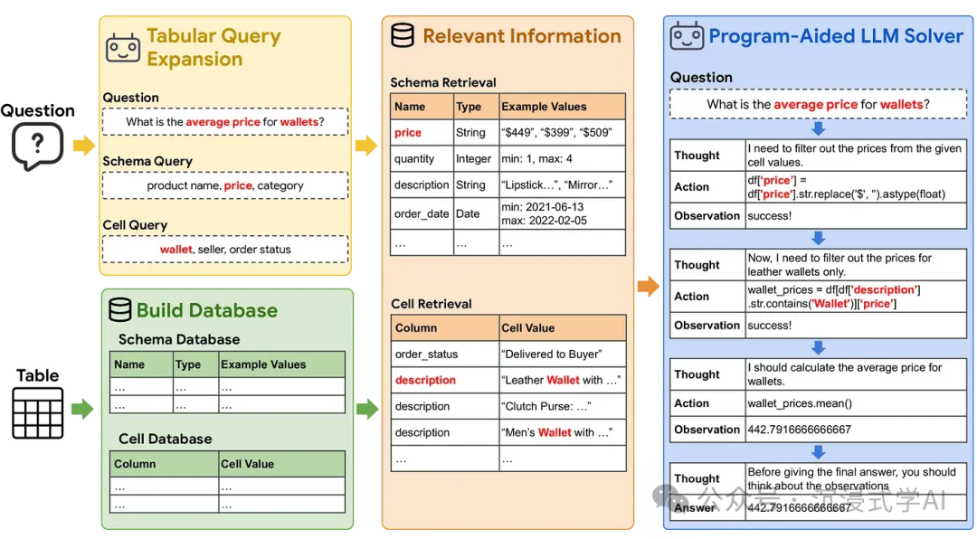 TableRAG specialized framework for query expansion and cell-level retrieval in tabular data