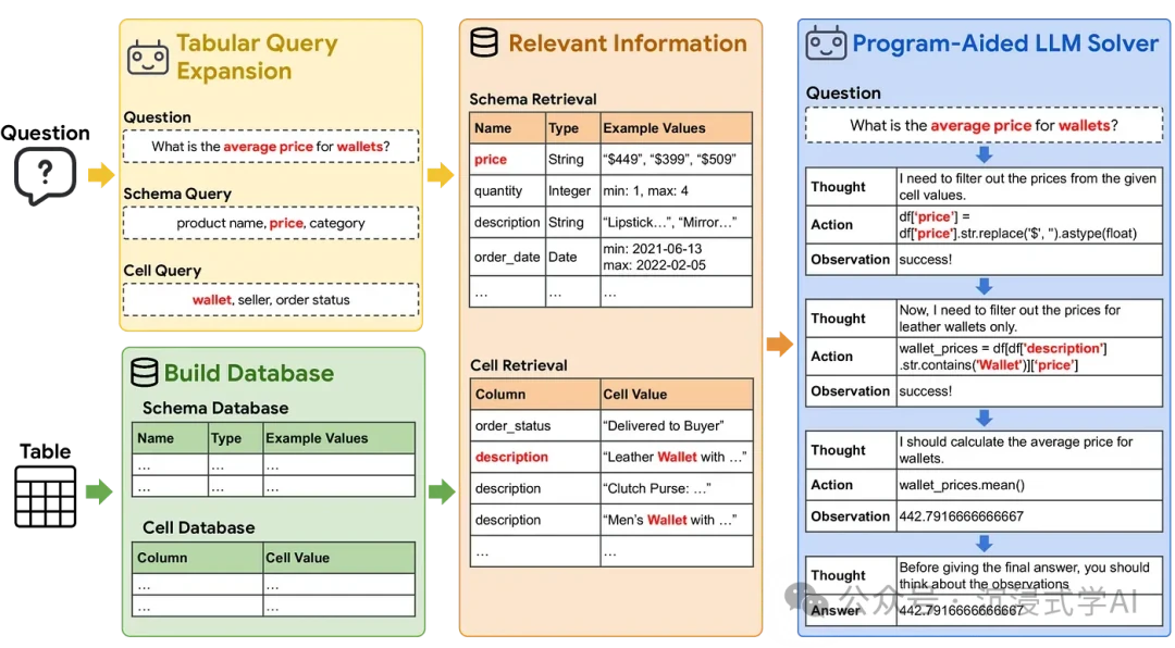 TableRAG specialized framework for query expansion and cell-level retrieval in tabular data