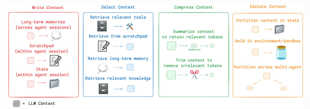 RAG system workflow showing hybrid search, re-ranking, and context construction for LLM