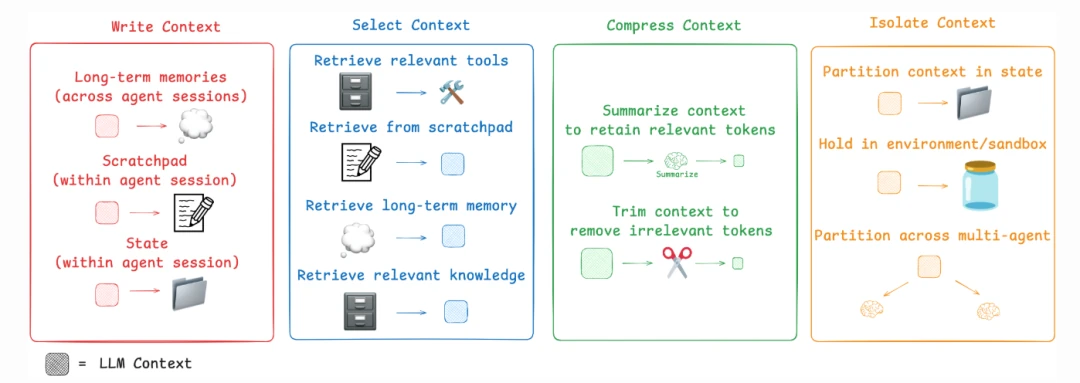 RAG system workflow showing hybrid search, re-ranking, and context construction for LLM