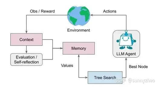 Reinforcement learning (RL) training architecture for AI agents showing multi-turn policy optimization using RAGEN and LMRL-Gym frameworks to improve agent success rates on complex tasks