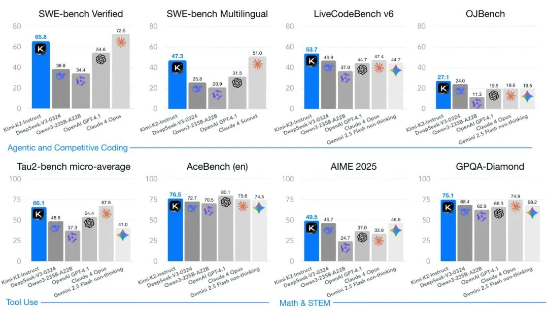 Kimi K2 benchmark performance comparison showing superior results vs GPT-4o and Claude 3.5 Sonnet across coding, agent, and reasoning tasks