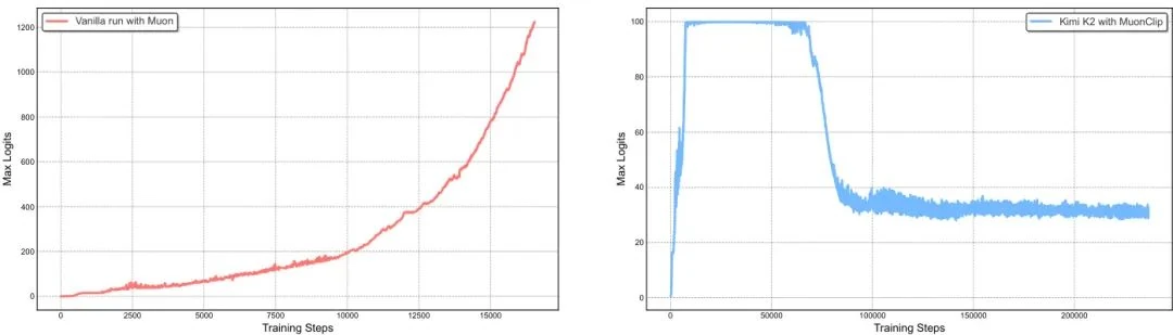 MuonClip optimizer effectiveness graph comparing attention logits with and without QK-Clip showing prevention of training collapse