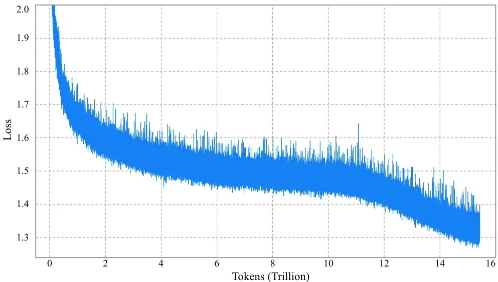 Kimi K2 training loss curve showing zero loss spikes over 15.5 trillion tokens demonstrating exceptional stability