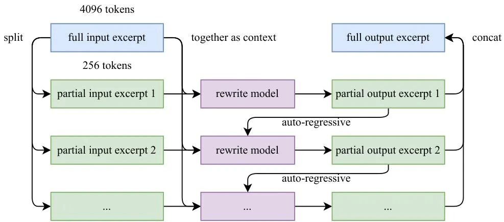 Autoregressive chunked data rephrasing pipeline diagram showing how Kimi K2 generates diverse training data while preserving semantic coherence