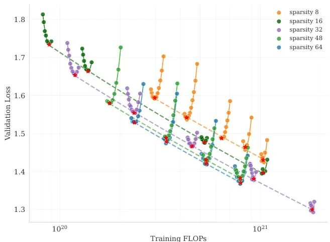 Sparsity Scaling Law graph showing improved performance as total MoE experts increase from 64 to 384 while keeping active experts at 8