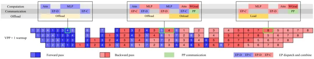 Kimi K2 training system architecture showing overlapped computation, communication, and CPU offloading for optimal GPU utilization