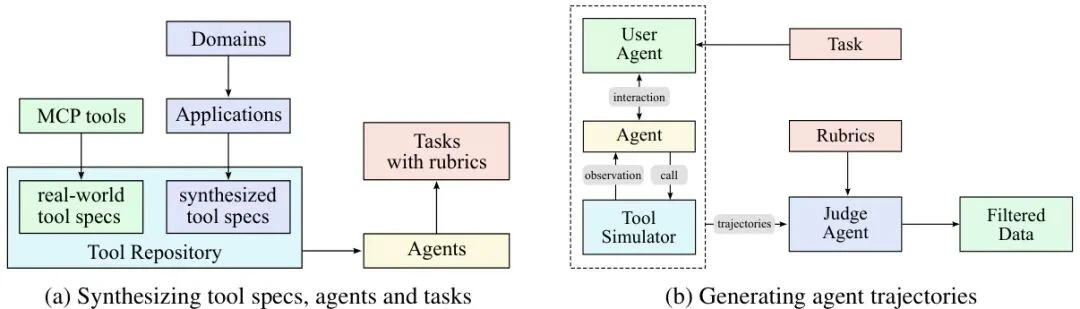 Kimi K2 tool-use data synthesis pipeline showing generation of agentic training data from 20,000+ real and synthetic tools