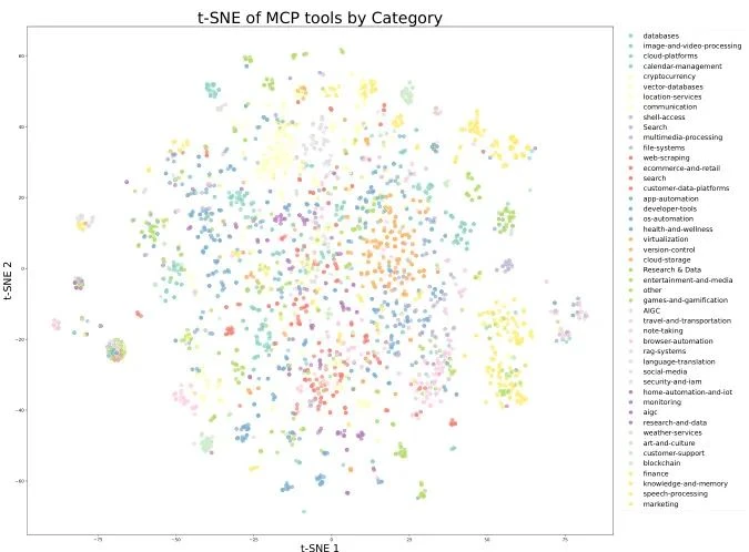 t-SNE visualization of real MCP tools showing diverse tool clustering across multiple domains