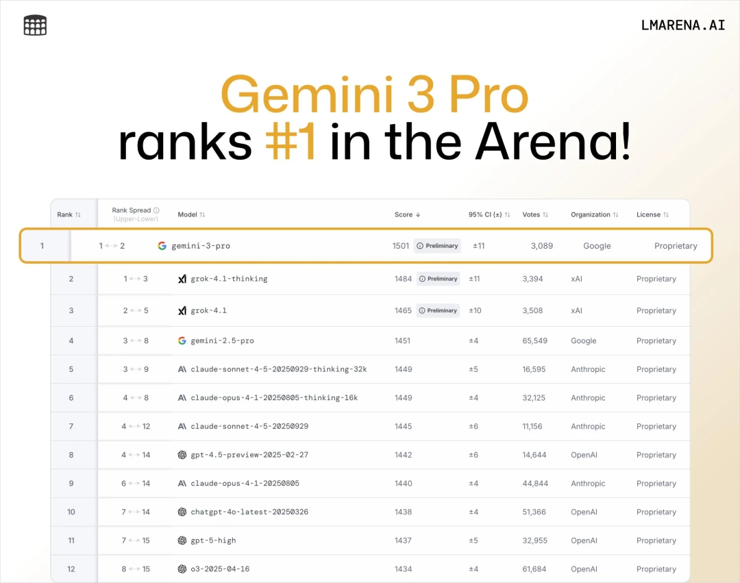 LMSYS Chatbot Arena leaderboard showing Gemini 3 Pro at top position