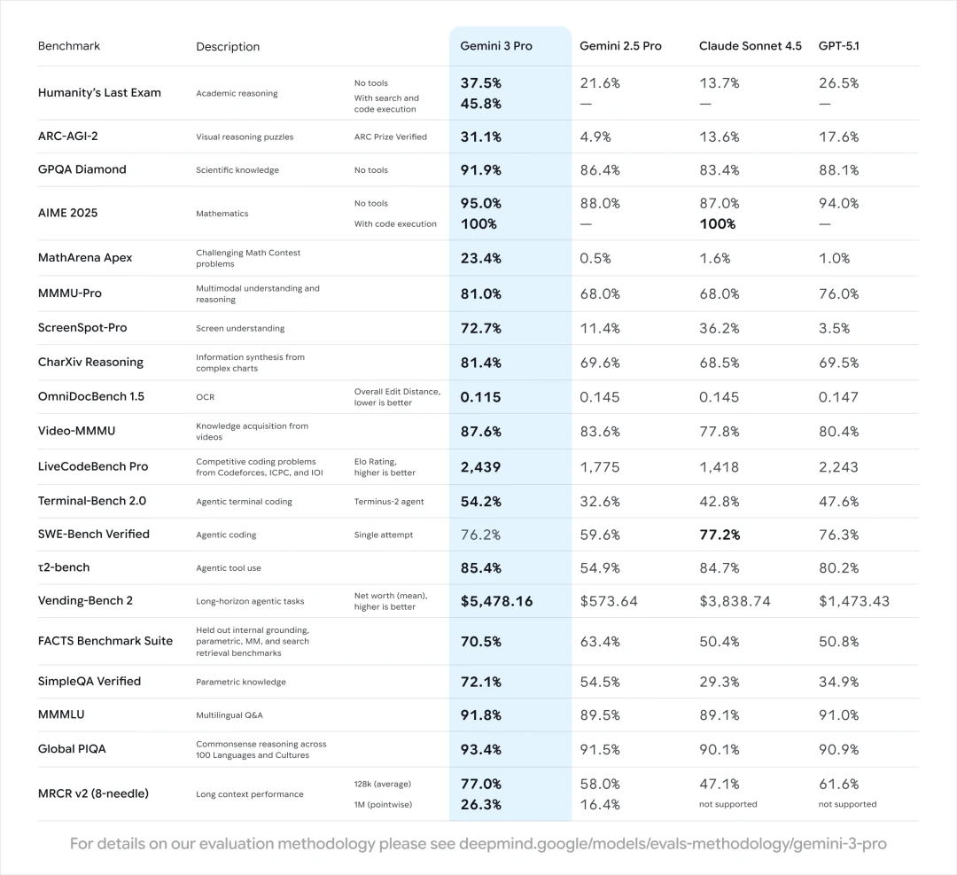 Detailed LMSYS Arena performance breakdown by sub-category for Gemini 3 Pro