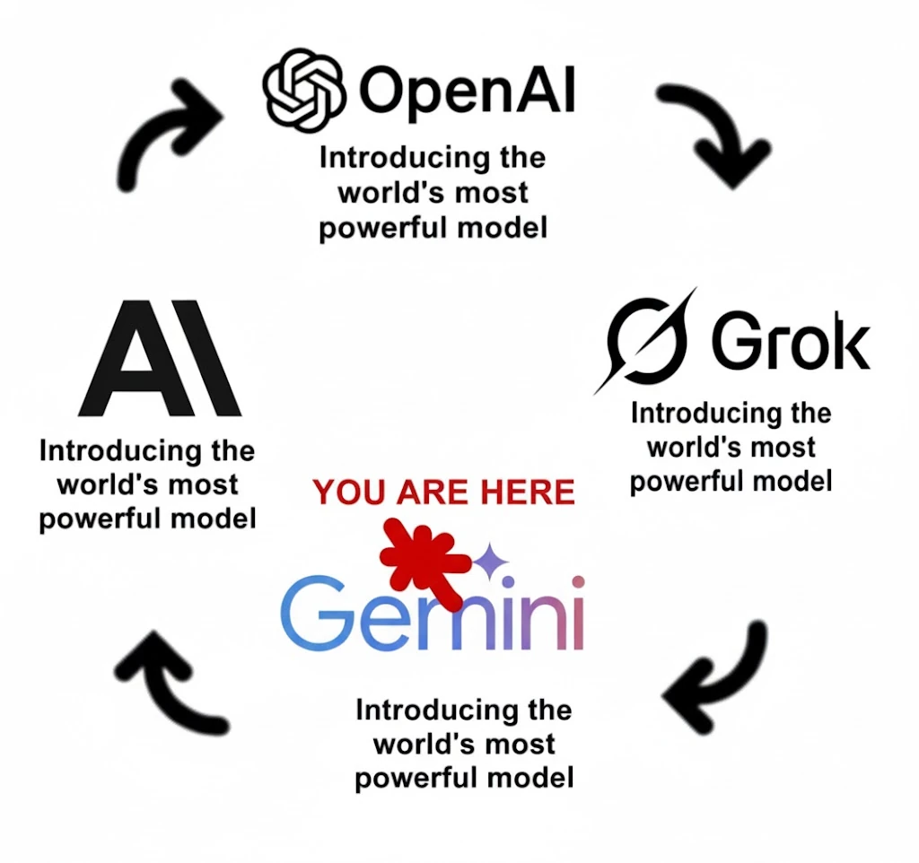 Rising salaries for foundational model R&D talent showing shift in AI industry priorities