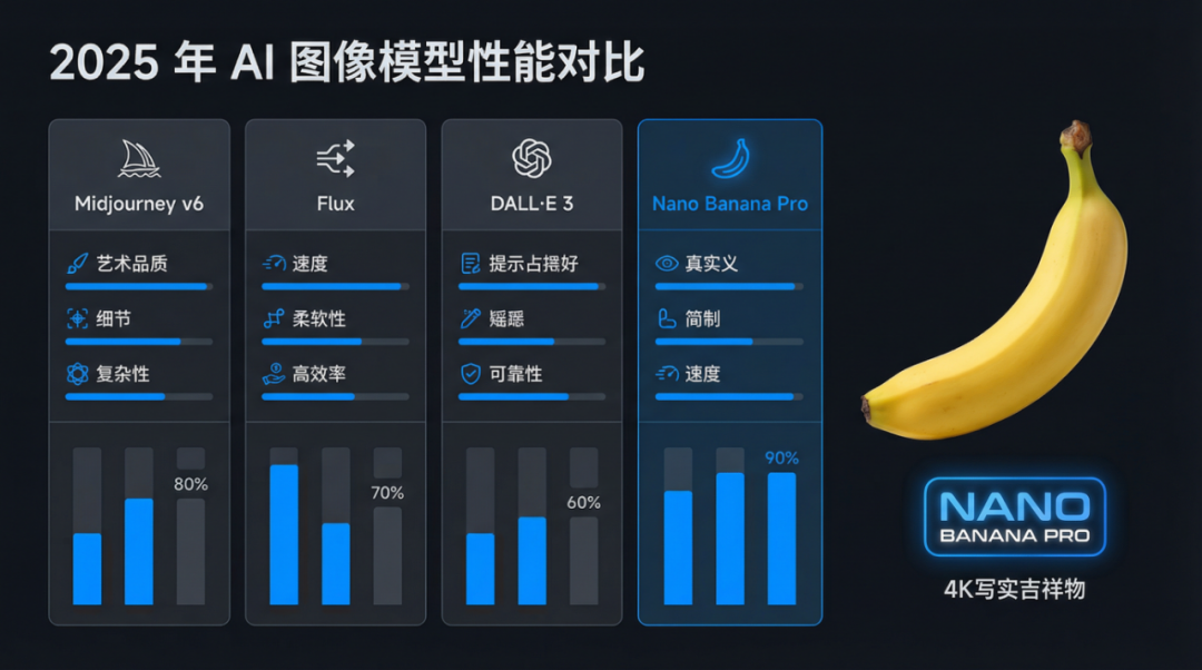 Infographic comparing AI image models with Chinese text rendered perfectly by Nano Banana Pro showing its multilingual typography capabilities