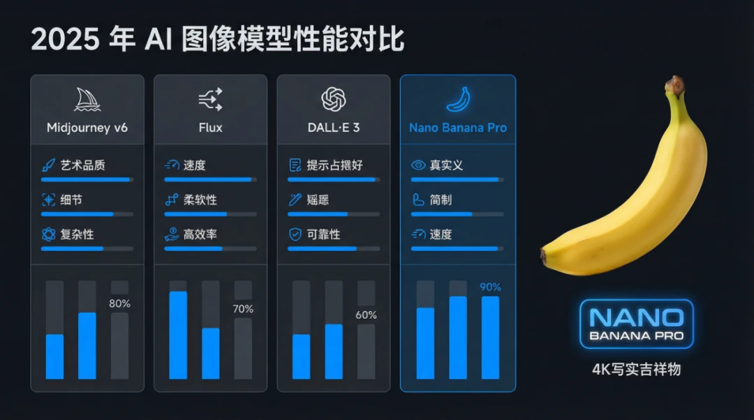 Infographic comparing AI image models with Chinese text rendered perfectly by Nano Banana Pro showing its multilingual typography capabilities