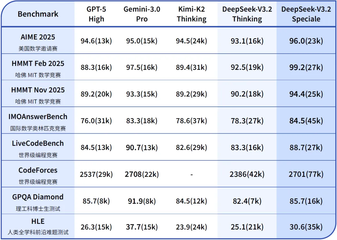 Comparative performance chart of DeepSeek-V3.2 against other leading models across math, code, and general domain benchmarks