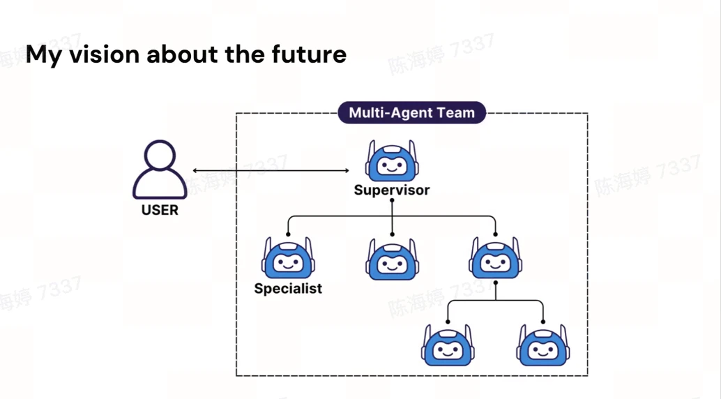 Agent swarm architecture showing multiple AI agents working in parallel on complex tasks