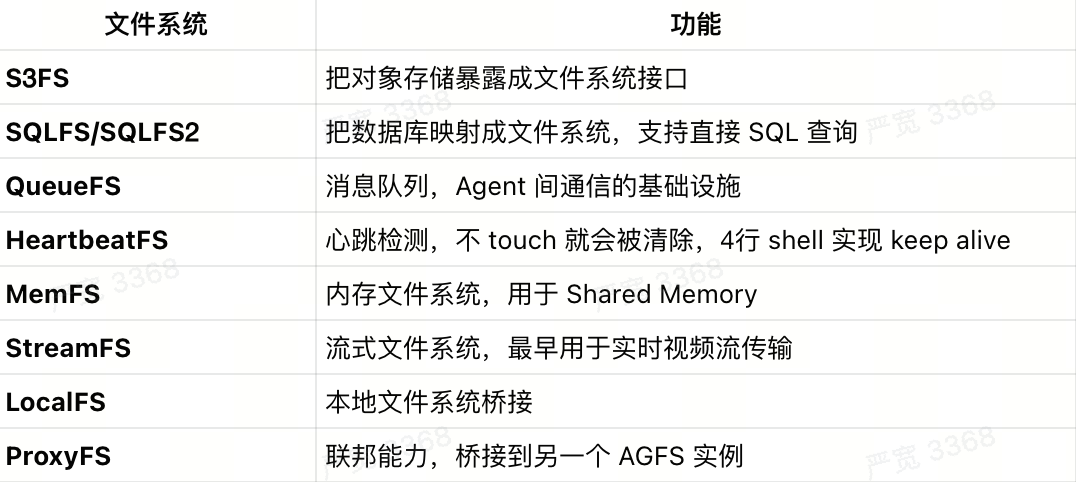 AGFS supported file system types including S3FS, QueueFS, HTTPFS, and WebAssembly integration