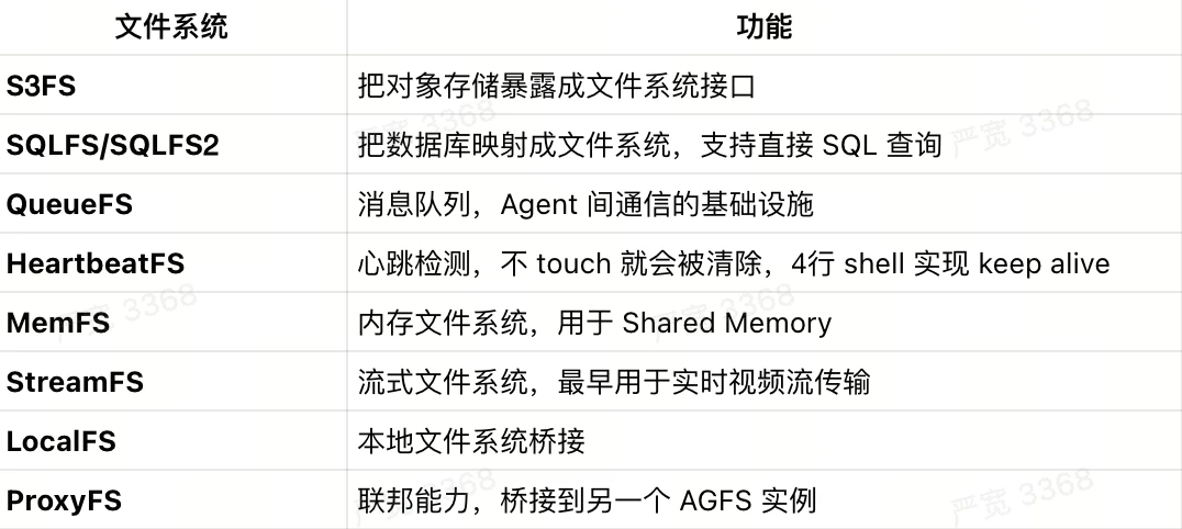 AGFS supported file system types including S3FS, QueueFS, HTTPFS, and WebAssembly integration