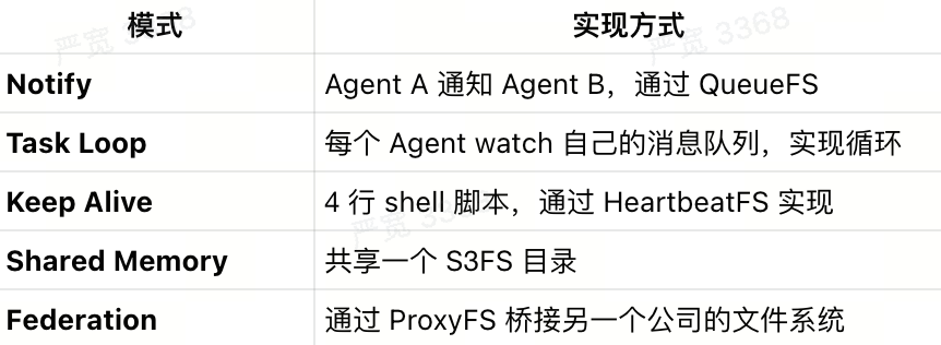 AGFS composable architecture with atomic capabilities and pluggable file system modules