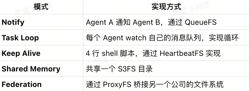 AGFS composable architecture with atomic capabilities and pluggable file system modules