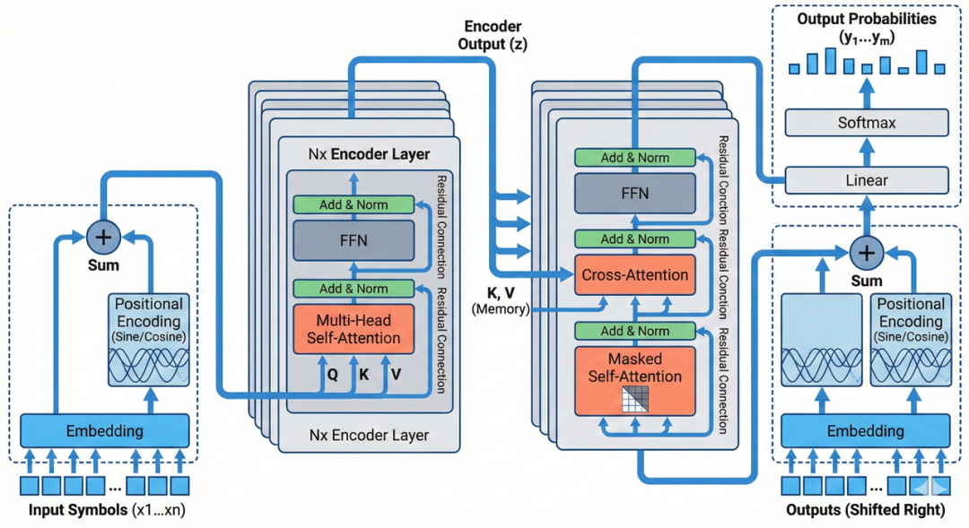 Transformer architecture diagram generated with Google Nano Banana Pro - Attention Is All You Need paper illustration